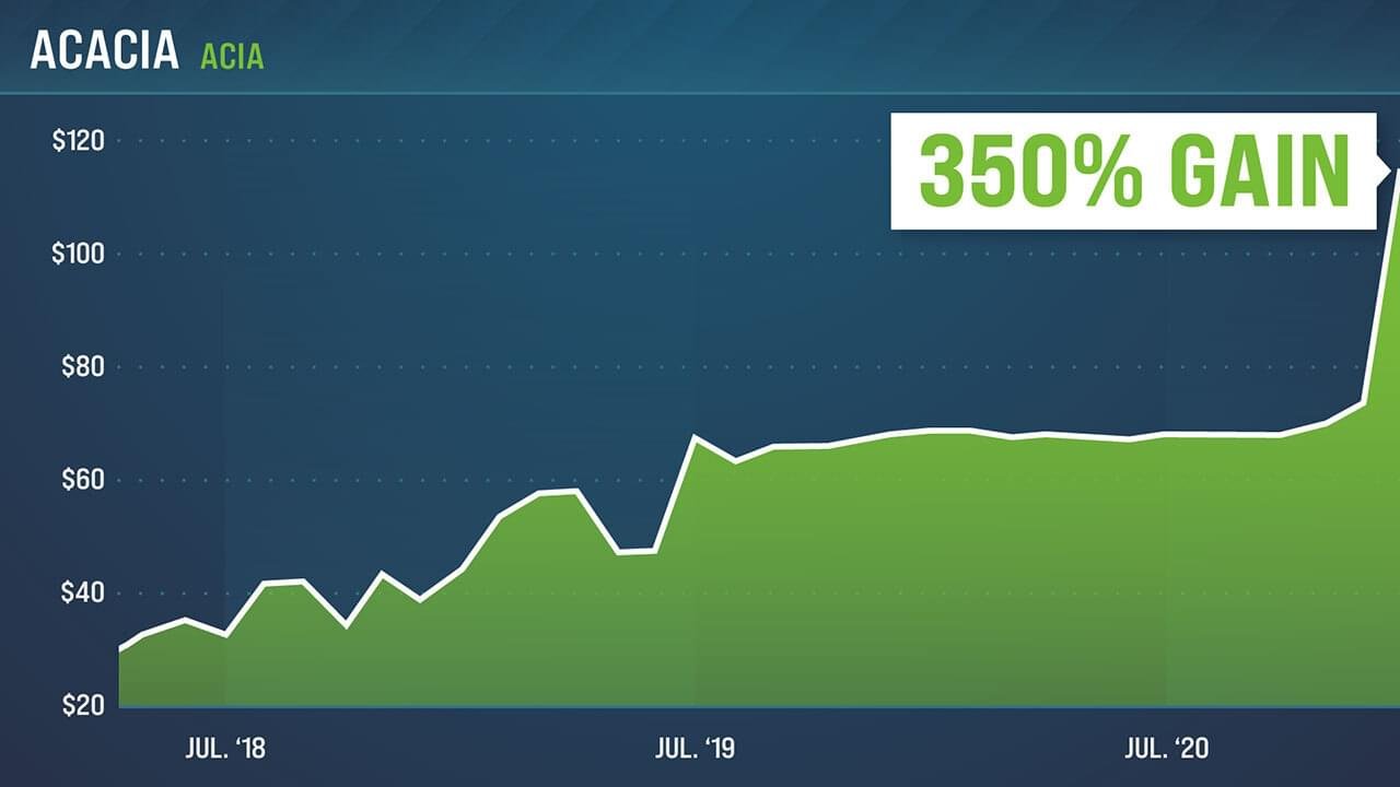 350% Gain