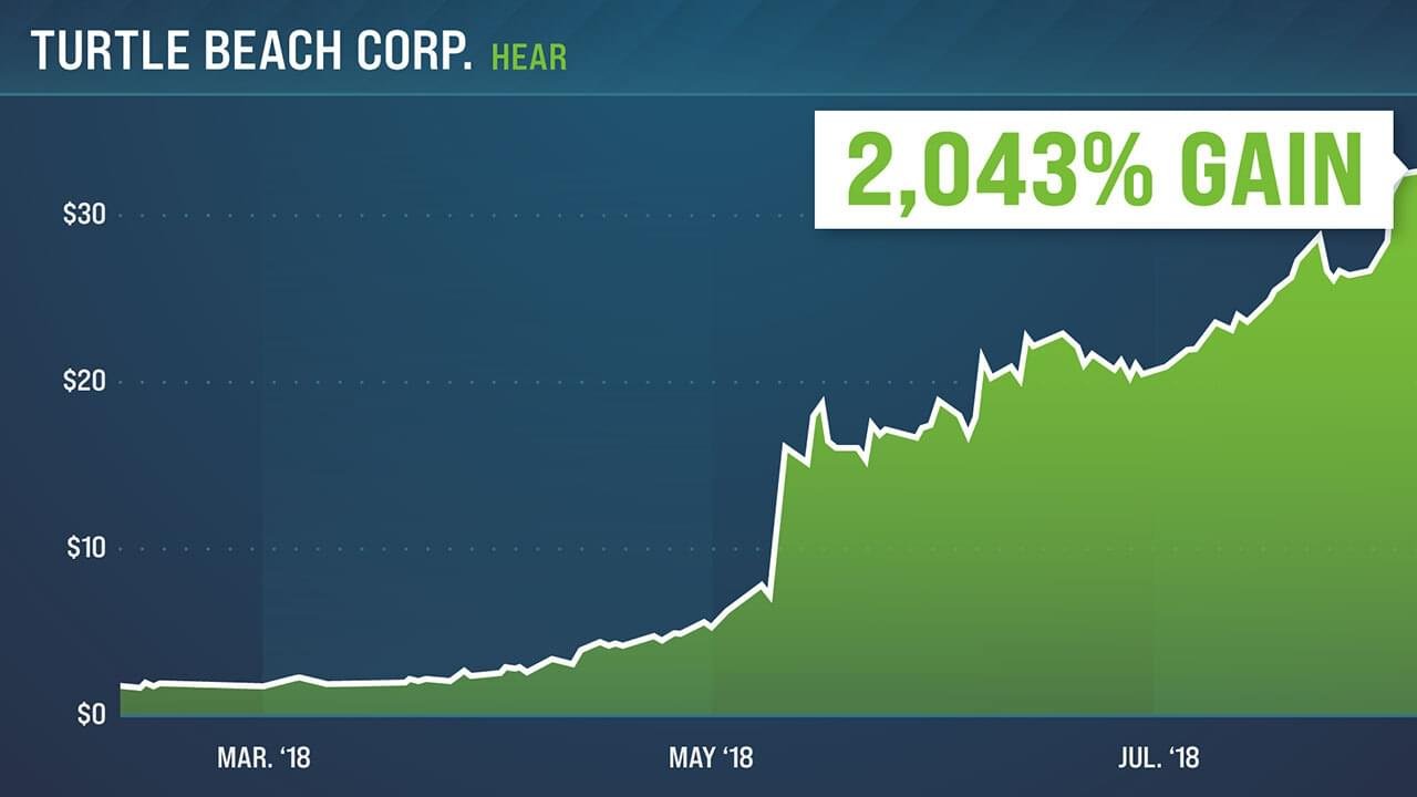 2043% Gain