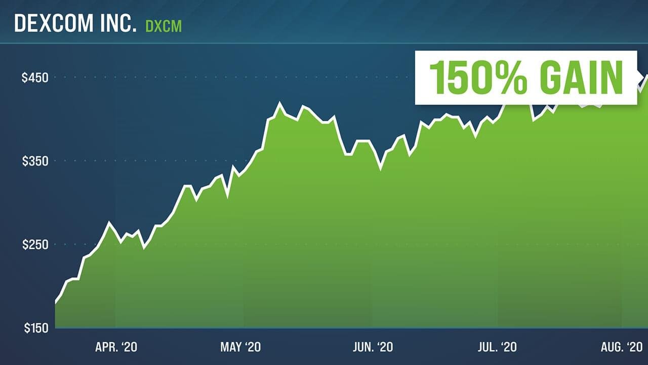 150% Gain